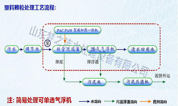 塑料回收污水處理設(shè)備工藝圖